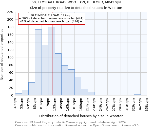 50, ELMSDALE ROAD, WOOTTON, BEDFORD, MK43 9JN: Size of property relative to detached houses in Wootton