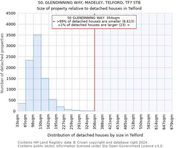 50, GLENDINNING WAY, MADELEY, TELFORD, TF7 5TB: Size of property relative to detached houses in Telford