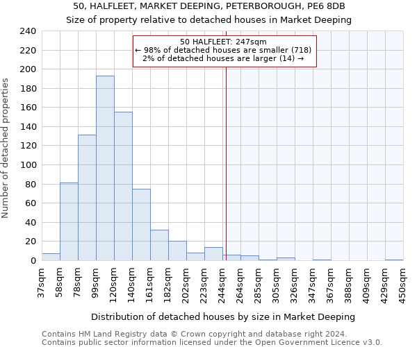 50, HALFLEET, MARKET DEEPING, PETERBOROUGH, PE6 8DB: Size of property relative to detached houses in Market Deeping