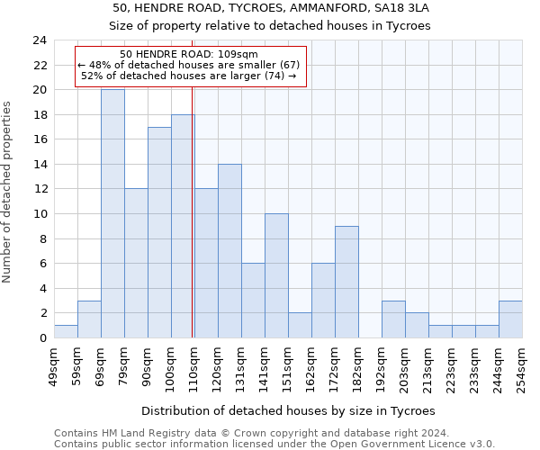 50, HENDRE ROAD, TYCROES, AMMANFORD, SA18 3LA: Size of property relative to detached houses in Tycroes