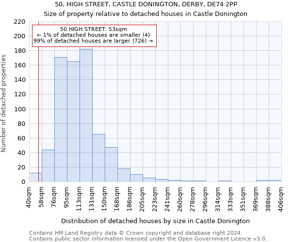 50, HIGH STREET, CASTLE DONINGTON, DERBY, DE74 2PP: Size of property relative to detached houses in Castle Donington