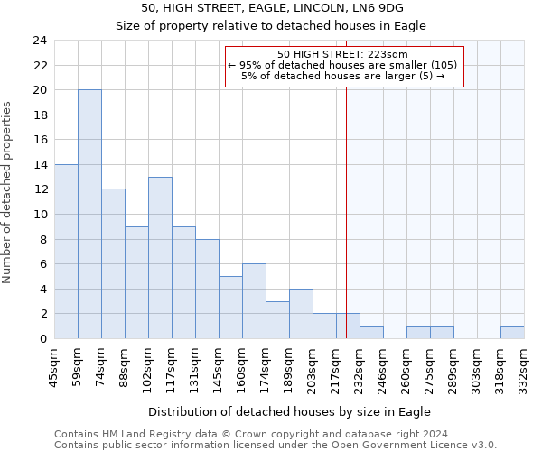 50, HIGH STREET, EAGLE, LINCOLN, LN6 9DG: Size of property relative to detached houses in Eagle