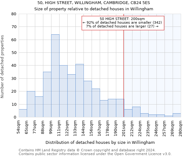 50, HIGH STREET, WILLINGHAM, CAMBRIDGE, CB24 5ES: Size of property relative to detached houses in Willingham