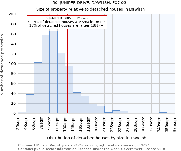 50, JUNIPER DRIVE, DAWLISH, EX7 0GL: Size of property relative to detached houses in Dawlish