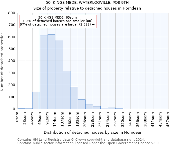 50, KINGS MEDE, WATERLOOVILLE, PO8 9TH: Size of property relative to detached houses in Horndean