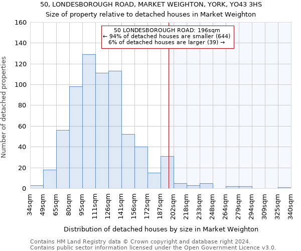 50, LONDESBOROUGH ROAD, MARKET WEIGHTON, YORK, YO43 3HS: Size of property relative to detached houses in Market Weighton