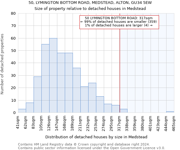 50, LYMINGTON BOTTOM ROAD, MEDSTEAD, ALTON, GU34 5EW: Size of property relative to detached houses in Medstead