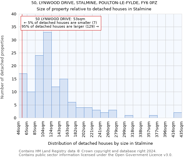 50, LYNWOOD DRIVE, STALMINE, POULTON-LE-FYLDE, FY6 0PZ: Size of property relative to detached houses in Stalmine