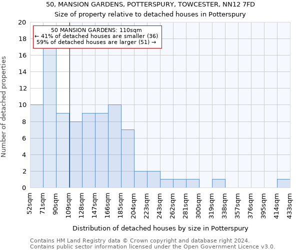 50, MANSION GARDENS, POTTERSPURY, TOWCESTER, NN12 7FD: Size of property relative to detached houses in Potterspury