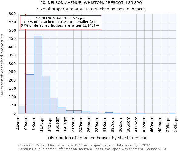 50, NELSON AVENUE, WHISTON, PRESCOT, L35 3PQ: Size of property relative to detached houses in Prescot