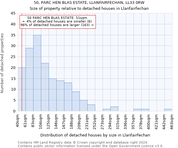 50, PARC HEN BLAS ESTATE, LLANFAIRFECHAN, LL33 0RW: Size of property relative to detached houses in Llanfairfechan