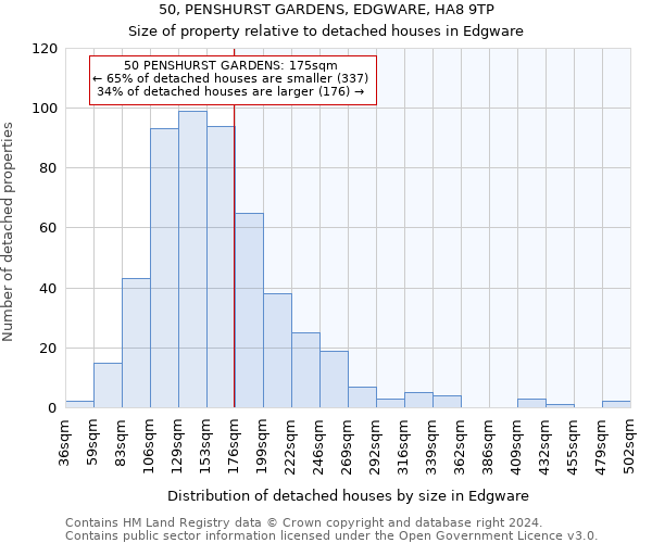 50, PENSHURST GARDENS, EDGWARE, HA8 9TP: Size of property relative to detached houses in Edgware
