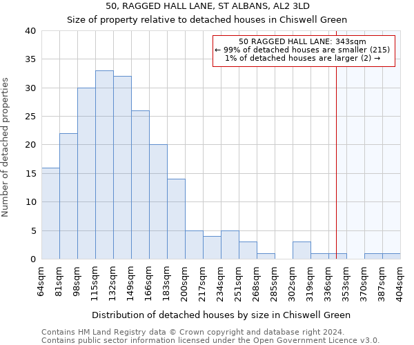 50, RAGGED HALL LANE, ST ALBANS, AL2 3LD: Size of property relative to detached houses in Chiswell Green