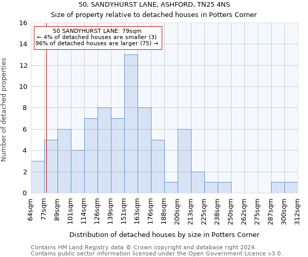 50, SANDYHURST LANE, ASHFORD, TN25 4NS: Size of property relative to detached houses in Potters Corner