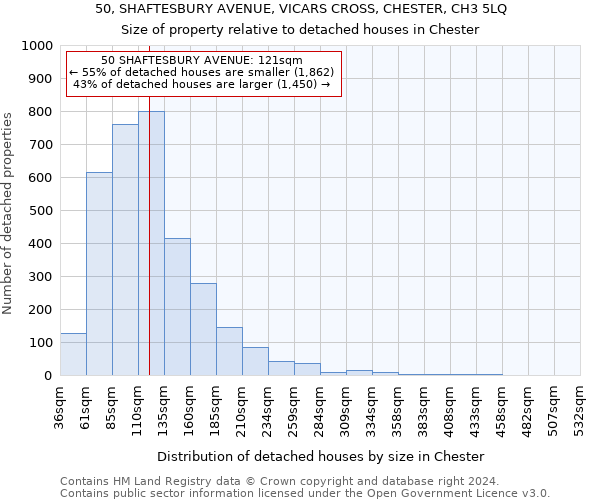 50, SHAFTESBURY AVENUE, VICARS CROSS, CHESTER, CH3 5LQ: Size of property relative to detached houses in Chester