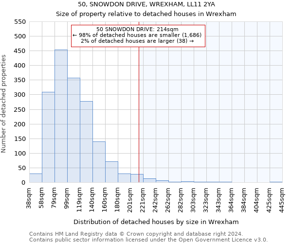 50, SNOWDON DRIVE, WREXHAM, LL11 2YA: Size of property relative to detached houses in Wrexham