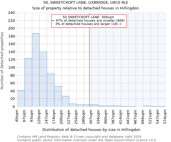 50, SWEETCROFT LANE, UXBRIDGE, UB10 9LE: Size of property relative to detached houses in Hillingdon