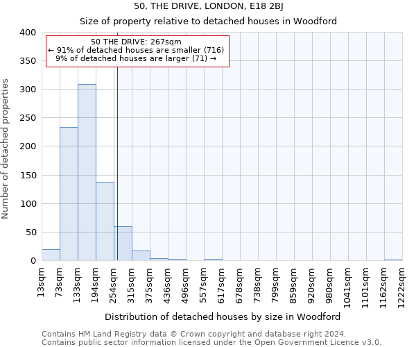50, THE DRIVE, LONDON, E18 2BJ: Size of property relative to detached houses in Woodford