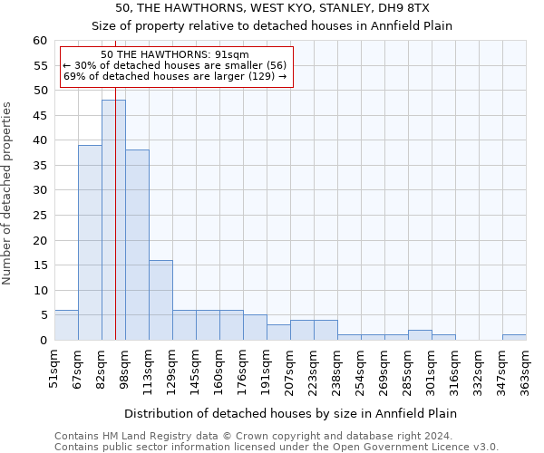 50, THE HAWTHORNS, WEST KYO, STANLEY, DH9 8TX: Size of property relative to detached houses in Annfield Plain