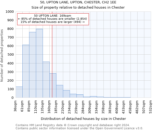 50, UPTON LANE, UPTON, CHESTER, CH2 1EE: Size of property relative to detached houses in Chester