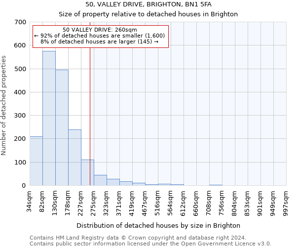 50, VALLEY DRIVE, BRIGHTON, BN1 5FA: Size of property relative to detached houses in Brighton