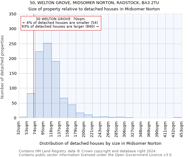 50, WELTON GROVE, MIDSOMER NORTON, RADSTOCK, BA3 2TU: Size of property relative to detached houses in Midsomer Norton