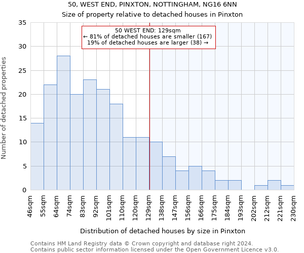 50, WEST END, PINXTON, NOTTINGHAM, NG16 6NN: Size of property relative to detached houses in Pinxton