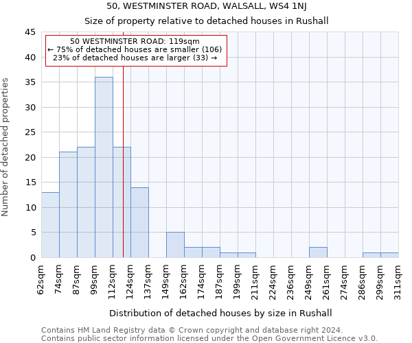 50, WESTMINSTER ROAD, WALSALL, WS4 1NJ: Size of property relative to detached houses in Rushall