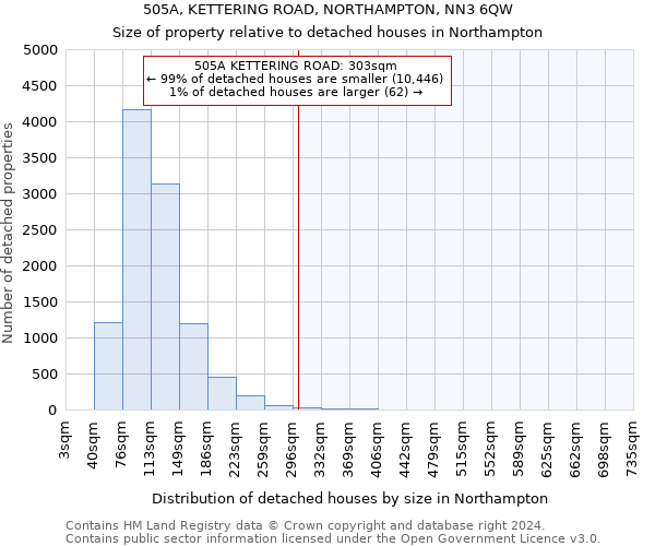 505A, KETTERING ROAD, NORTHAMPTON, NN3 6QW: Size of property relative to detached houses in Northampton