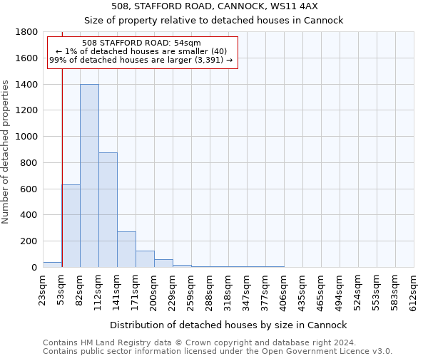 508, STAFFORD ROAD, CANNOCK, WS11 4AX: Size of property relative to detached houses in Cannock