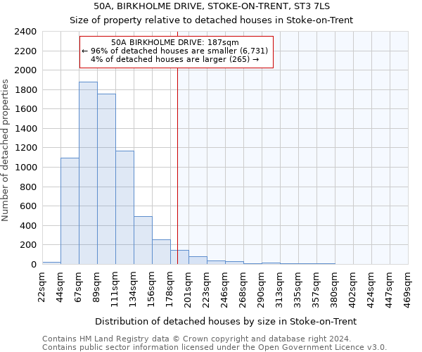 50A, BIRKHOLME DRIVE, STOKE-ON-TRENT, ST3 7LS: Size of property relative to detached houses in Stoke-on-Trent