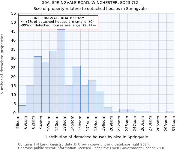50A, SPRINGVALE ROAD, WINCHESTER, SO23 7LZ: Size of property relative to detached houses in Springvale