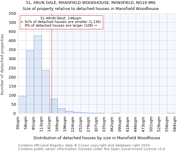 51, ARUN DALE, MANSFIELD WOODHOUSE, MANSFIELD, NG19 9RE: Size of property relative to detached houses in Mansfield Woodhouse