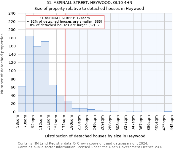 51, ASPINALL STREET, HEYWOOD, OL10 4HN: Size of property relative to detached houses in Heywood