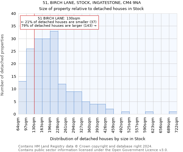 51, BIRCH LANE, STOCK, INGATESTONE, CM4 9NA: Size of property relative to detached houses in Stock