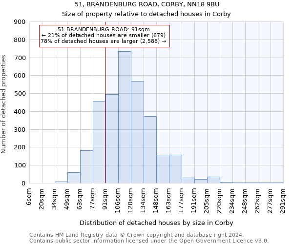 51, BRANDENBURG ROAD, CORBY, NN18 9BU: Size of property relative to detached houses in Corby