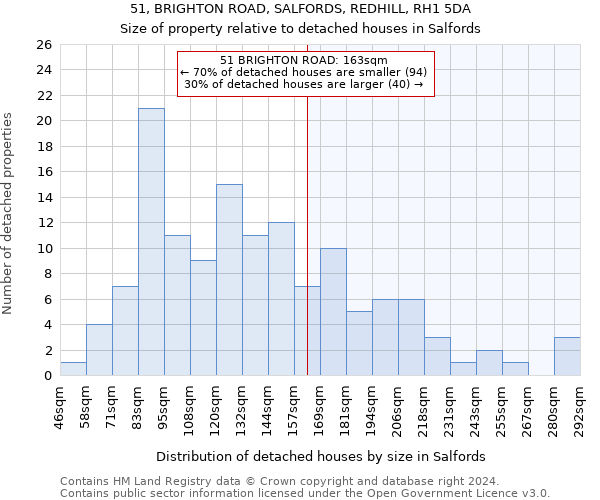 51, BRIGHTON ROAD, SALFORDS, REDHILL, RH1 5DA: Size of property relative to detached houses in Salfords