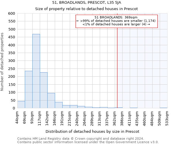 51, BROADLANDS, PRESCOT, L35 5JA: Size of property relative to detached houses in Prescot