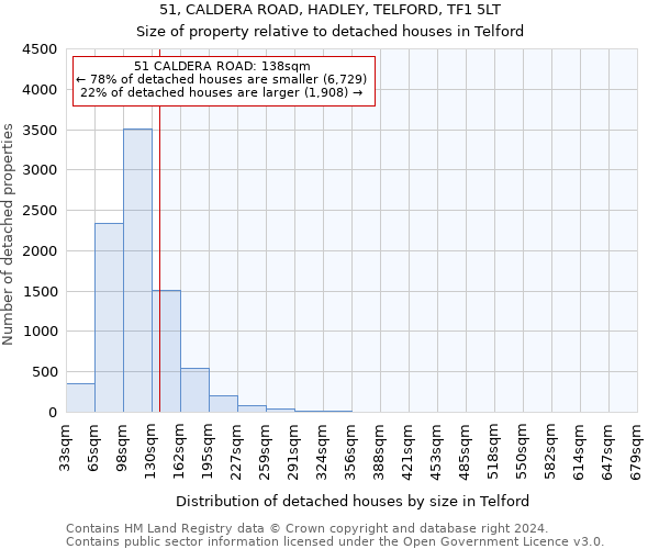 51, CALDERA ROAD, HADLEY, TELFORD, TF1 5LT: Size of property relative to detached houses in Telford