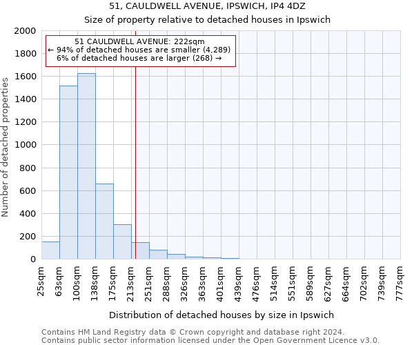 51, CAULDWELL AVENUE, IPSWICH, IP4 4DZ: Size of property relative to detached houses in Ipswich