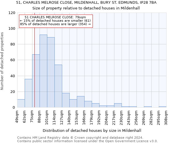 51, CHARLES MELROSE CLOSE, MILDENHALL, BURY ST. EDMUNDS, IP28 7BA: Size of property relative to detached houses in Mildenhall