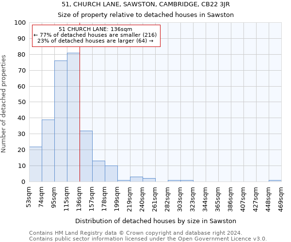 51, CHURCH LANE, SAWSTON, CAMBRIDGE, CB22 3JR: Size of property relative to detached houses in Sawston