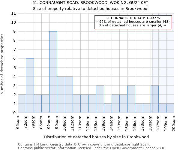 51, CONNAUGHT ROAD, BROOKWOOD, WOKING, GU24 0ET: Size of property relative to detached houses in Brookwood
