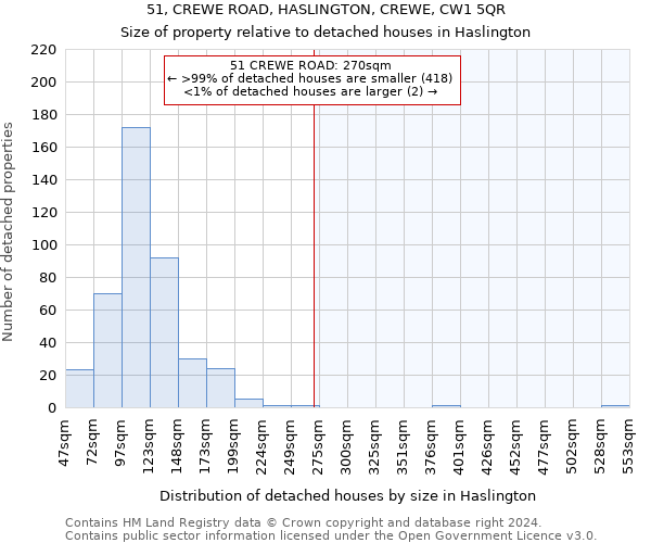 51, CREWE ROAD, HASLINGTON, CREWE, CW1 5QR: Size of property relative to detached houses in Haslington