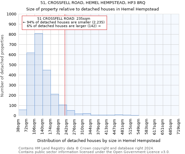 51, CROSSFELL ROAD, HEMEL HEMPSTEAD, HP3 8RQ: Size of property relative to detached houses in Hemel Hempstead