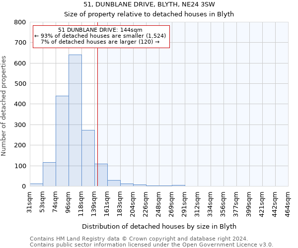 51, DUNBLANE DRIVE, BLYTH, NE24 3SW: Size of property relative to detached houses in Blyth