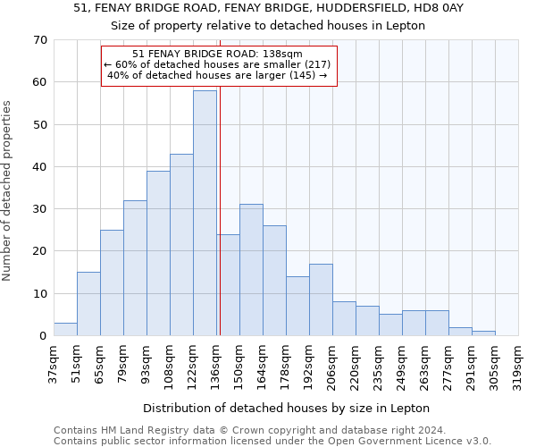 51, FENAY BRIDGE ROAD, FENAY BRIDGE, HUDDERSFIELD, HD8 0AY: Size of property relative to detached houses in Lepton