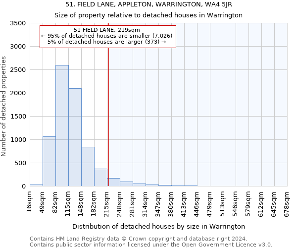 51, FIELD LANE, APPLETON, WARRINGTON, WA4 5JR: Size of property relative to detached houses in Warrington