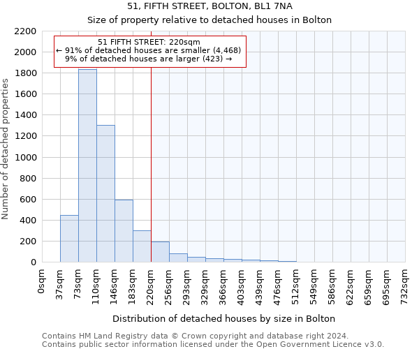 51, FIFTH STREET, BOLTON, BL1 7NA: Size of property relative to detached houses in Bolton