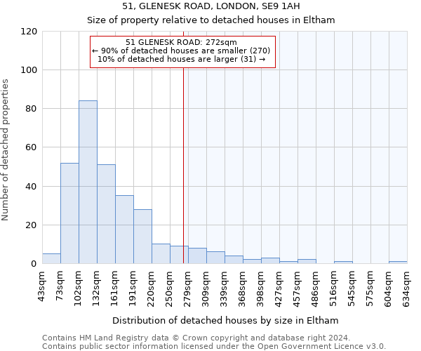 51, GLENESK ROAD, LONDON, SE9 1AH: Size of property relative to detached houses in Eltham
